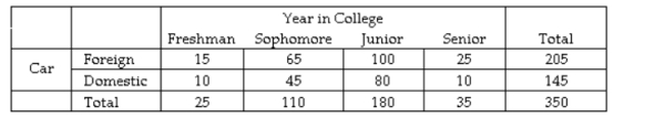 A sample of 350 students was selected and each was asked the make of their automobile (foreign or domestic)  and their year in college (freshman, sophomore, junior, or senior) . The results are shown in the table below.   Which of the following events listed would be considered mutually exclusive events? A)  The student is a freshman and the student drives a foreign automobile B)  The student is a junior and the student drives a domestic automobile C)  The student is a junior and the student is a freshman D)  The student is a senior and the student drives a domestic automobile.