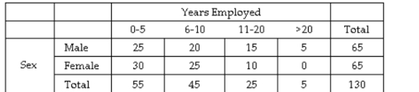 A medium-sized company characterized their employees based on the sex of the employee and their length of service to the company. The results are summarized in the table below.   What proportion of the employees are female or have been employed for more than 10 years? A)  85/130 B)  110/130 C)  25/130 D)  25/65