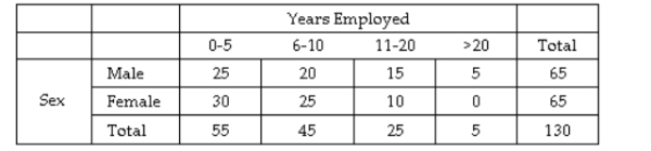 A medium-sized company characterized their employees based on the sex of the employee and their length of service to the company. The results are summarized in the table below.   What proportion of the employees are male or have been employed for less than 11 years? A)  45/130 B)  165/130 C)  42/65 D)  120/130