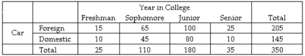 A sample of 350 students was selected and each was asked the make of their automobile (foreign or domestic)  and their year in college (freshman, sophomore, junior, or senior) . The results are shown in the table below.   Given that you know the selected student is in the senior class, find the probability they drive a domestic automobile. A)  25/35 B)  10/35 C)  15/350 D)  15/205