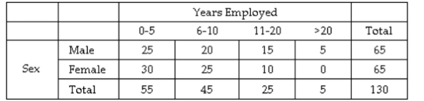 A medium-sized company characterized their employees based on the sex of the employee and their length of service to the company. The results are summarized in the table below.   Suppose an employee has been randomly selected from this company. Given that the employee is male, find the probability that they have worked for the company for more than 10 years? A)  20/130 B)  20/30 C)  20/65 D)  75/130