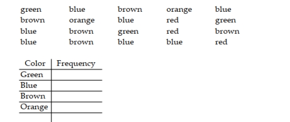 Complete the frequency table for the data shown below.