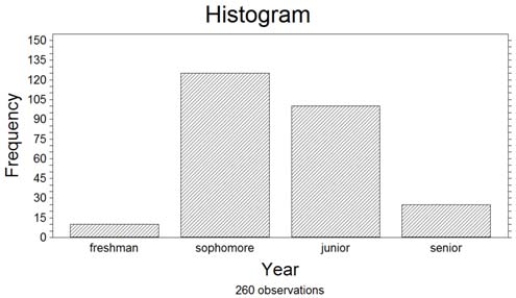 <strong>260 randomly sampled college students were asked, among other things, to state their year in school (freshman, sophomore, junior, or senior). The responses are shown in the bar graph below. How many of the students who responded would be classified as upperclassmen (e.g., juniors or seniors)? </strong> A) Approximately 100 B) Approximately 125 C) Approximately 10 D) Approximately 25