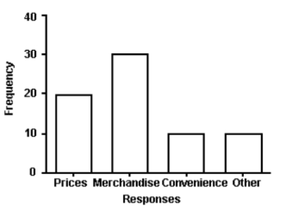 The manager of a store conducted a customer survey to determine why customers shopped at the store. The results are shown in the figure. What proportion of customers responded that merchandise was the reason they shopped at the store?