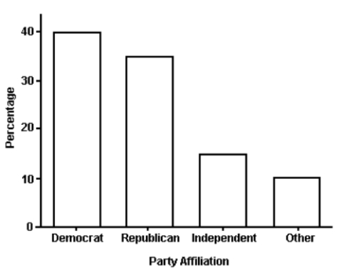 <strong> The bar graph shows the political affiliation of 1000 registered U.S. voters. What percentage of the voters belonged to one of the traditional two parties (Democratic or Republican)?</strong> A) 75% B) 40% C) 35% D) 25%
