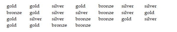 The data below show the types of medals won by athletes representing the United States in the Winter Olympics. a. Construct a frequency table for the data. b. Construct a relative frequency table for the data. c. Construct a frequency bar graph for the data.