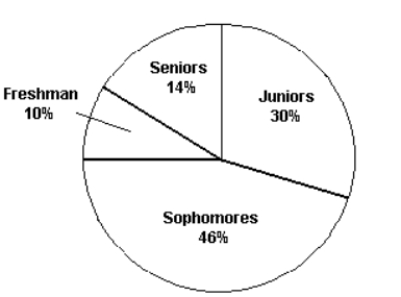   The pie chart shows the classifications of students in a statistics class. What percentage of the class consists of freshman, sophomores, and juniors? A)  86% B)  14% C)  44% D)  54%