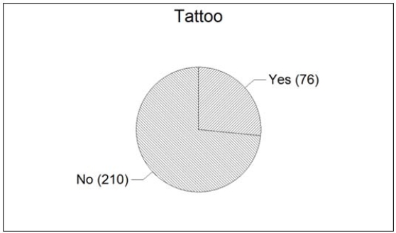 One of the questions posed to a sample of 286 incoming freshmen at a large public university was,  Do you have any tattoos?  Their responses are shown below in the pie chart. Please note that the values shown represent the number of responses in each category.   Based on the responses shown in the pie chart, what percentage of the freshmen responded with  Yes?  A)  76 B)  76% C)  26.6% D)  73.4%