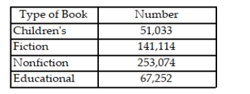 The table shows the number of each type of book found at an online auction site during a recent search. a. Construct a relative frequency table for the book data. b. Construct a pie chart for the book data.
