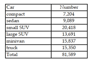 The table shows the number of each type of car sold in June. a. Construct a relative frequency table for the car sales. b. Construct a Pareto diagram for the car sales using the class percentages as the heights of the bars.