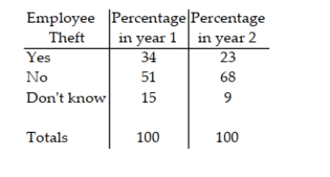 An annual survey sent to retail store managers contained the question Did your store suffer any losses due to employee theft? The responses are summarized in the table for two years. Compare the responses for the two years using side-by-side bar charts. What inferences can be made from the charts?
