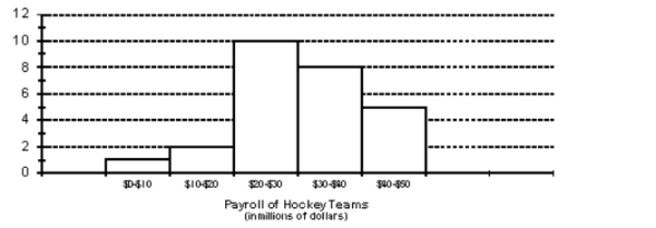 <strong>The payroll amounts for all teams in an international hockey league are shown below using a graphical technique from chapter 2 of the text. How many of the hockey team payrolls exceeded $20 million (Note: Assume that no payroll was exactly $20 million)? </strong> A) 8 teams B) 23 teams C) 10 teams D) 18 teams