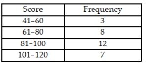 The total points scored by a basketball team for each game during its last season have been summarized in the table below. a. Explain why you cannot use the information in the table to construct a stem-and-leaf display for the data. b. Construct a histogram for the scores.