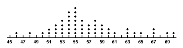 A dot plot of the speeds of a sample of 50 cars passing a policeman with a radar gun is shown below.   What proportion of the motorists were driving above the posted speed limit of 60 miles per hour? A)  0.18 B)  0.22 C)  0.04 D)  2