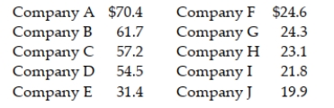 Each year advertisers spend billions of dollars purchasing commercial time on network television. In the first 6 months of one year, advertisers spent $1.1 billion. Who were the largest spenders? In a recent article, the top 10 leading spenders and how much each spent (in million of dollars) were listed: Calculate the mean and median for the data.