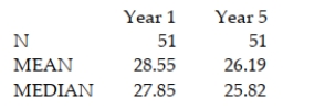 The output below displays the mean and median for the state high school dropout rates in year 1 and in year 5. Use the information to determine the shape of the distributions of the high school dropout rates in year 1 and year 5.