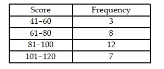 The total points scored by a basketball team for each game during its last season have been summarized in the table below. Identify the modal class of the distribution of scores.