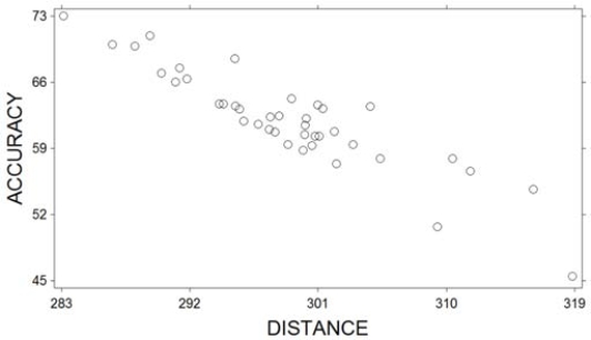A sample of professional golfers was taken and their driving distance (measured as the average distance as their drive off the tee)  and driving accuracy (measured as the percentage of fairways that their drives landed in)  were recorded. A scatterplot of the variables is shown below.   What relationship do these two variables exhibit? A)  They exhibit no relationship B)  They exhibit a positive linear relationship C)  They exhibit a negative linear relationship D)  They exhibit a curvillinear relationship