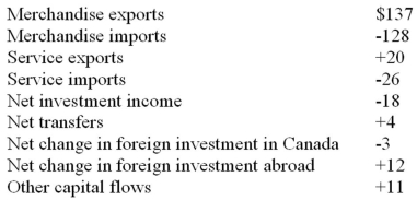 The following table shows the trade between Canada and Transylvania for the year 2012. All figures are in billions of dollars.   Refer to the information above. Canada had a merchandise trade: A)  surplus of $137 billion. B)  surplus of $9 billion. C)  deficit of $9 billion. D)  deficit of $128 billion