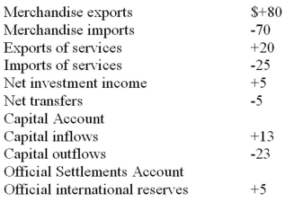 <strong>The following table shows the 2012 balance of payments data for the hypothetical nation of Zabella. All figures are in billions of dollars. Current Account:   Refer to the above data. Zabella's is experiencing a balance of trade:</strong> A) deficit of $10 billion. B) surplus of $5 billion. C) surplus of $10 billion. D) deficit of $5 billion. <div style=padding-top: 35px> 