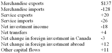 <strong>The following table shows the trade between Canada and Transylvania for the year 2012. All figures are in billions of dollars.   Refer to the above information. Canada had a current account:</strong> A) surplus of $3 billion. B) deficit of $11 billion. C) surplus of $10 billion. D) surplus of $15 billion. <div style=padding-top: 35px> 