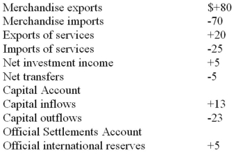 <strong>The following table shows the 2012 balance of payments data for the hypothetical nation of Zabella. All figures are in billions of dollars. Current Account:   Refer to the above data. Zabella's balance on capital account shows a:</strong> A) deficit of $10 billion. B) surplus of $5 billion. C) deficit of $28 billion. D) surplus of $13 billion. <div style=padding-top: 35px> 