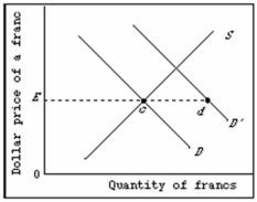 Refer to the diagram below where D and S are Canada's demand for and supply of Swiss francs. At the equilibrium exchange rate, E, Canada's balance of payments is in equilibrium. A shift of the demand curve to D' might be the result of:   A)  a relative decline in interest rates in Switzerland. B)  a reduction in Canada's relative price level. C)  a recession in Canada, which slows its rate of growth. D)  a relative decline in interest rates in Canada.