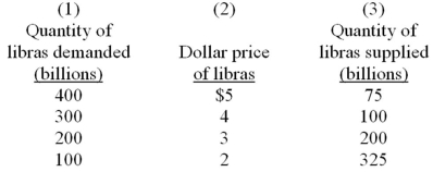 <strong>The following table indicates the dollar price of libras, the currency used in the hypothetical nation of Libra. Assume that a system of flexible exchange rates is in place.   Refer to the above table. The exchange rate is:</strong> A) 4 libras for one dollar. B) .30 libras for one dollar. C) .40 libras for one dollar. D) none of the above. <div style=padding-top: 35px> 