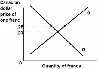 The graph below shows the supply and demand for Swiss francs in the absence of any intervention by the central monetary authorities. $0.25 is the value of the franc fixed by the central bank. Which of the following is correct?   A)  The Swiss franc is overvalued. B)  Switzerland's balance of payments is likely to be in large surplus. C)  At the $0.25 value there is an excess demand for Swiss francs. D)  At the $0.20 value there is an excess supply of Swiss francs.
