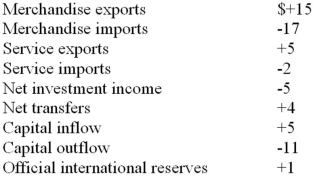 The following table shows the 2008 balance of payments statement for Transylvania. All figures are in billions of dollars.    -Refer to the above data. In 2008 foreigners made a smaller volume of investments in Transylvania than Transylvanians invested abroad.