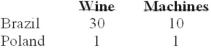 Given the following production possibilities schedules, it can be seen that:   A)  Brazil has a comparative advantage in producing wine. B)  Poland can produce more machines than Brazil. C)  Brazil has a comparative advantage in producing machines. D)  Poland can produce more of both goods than Brazil.