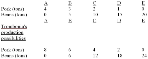 The following is the Production possibilities tables for two countries, Latalia and Trombonia: Latalia's production possibilities    -Refer to the above tables. In Latalia the domestic real cost of 1 ton of pork: A)  is 3 tons of beans. B)  diminishes with the level of pork production. C)  is 5 tons of beans. D)  is 1/5 of a ton of beans.