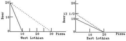   -Refer to the above diagrams. The solid lines are production possibilities curves; the dashed lines are trading possibilities curves. The opportunity cost of producing a: A)  pizza is 2 beers in both countries. B)  beer is 1/2 a pizza in both countries. C)  pizza in East Lothian is 1 beer. D)  beer in West Lothian is 1/2 a pizza.