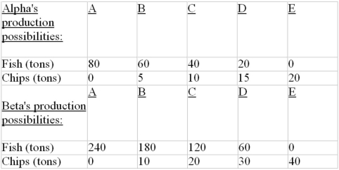 <strong>The following is the Production possibilities data for two countries, Alpha and Beta, which have populations of equal size. The above data show that:</strong> A) Beta has a comparative advantage in producing chips. B) Alpha has a comparative advantage in catching fish. C) Alpha is subject to constant costs and Beta is subject to increasing costs. D) Beta is more efficient than Alpha.