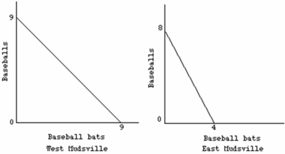 Assuming labour forces of equal size, the production possibilities curves below suggest that West Mudsville has:   A)  lower wages than workers in East Mudsville before trade but equal wages after trade. B)  absolute advantage over East Mudsville for both baseballs and, baseball hats. C)  no advantage over East Mudsville. D)  advantage of East Mudsville for baseballs and not baseball hats.