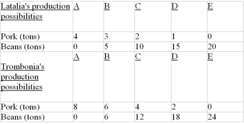 The following shows the Production possibilities tables for two countries, Latalia and Trombonia:    -Refer to the above tables. Assume that before specialization and trade, Latalia produced combination C and Trombonia produced combination B. If these two nations now specialize completely in accordance with comparative advantage, the total gains from specialization and trade will be:  A)  4 tons of beans. B)  1 ton of pork and 2 tons of beans. C)  4 tons of pork. D)  2 tons of pork and 4 tons of beans.