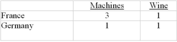 Given the following production possibilities schedules, it can be seen that:   A)  France has a comparative advantage in producing wine. B)  Germany can produce more machines than France. C)  France has a comparative advantage in producing machines. D)  Germany can produce more of both goods than France.