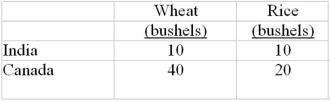 The production possibilities table given below shows how many bushels of either wheat or rice can be produced in India and Canada with 1 unit of input. To achieve gains from specialization:   A)  India should export rice to Canada and import Canadian wheat. B)  India should export wheat to Canada and import Canadian rice. C)  Canada should produce both wheat and rice and not trade with India. D)  India should produce both wheat and rice and not trade with Canada.