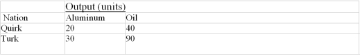 <strong>Nations Quirk and Turk can produce aluminum and oil in the following maximum quantities when all of their resources are fully employed.   Which one of the following terms of trade is most likely to produce exchange between the two nations?</strong> A) .5 unit of oil for 1 unit of aluminum B) .5 unit of oil for 2 units of aluminum C) 1 unit of oil for .4 unit of aluminum D) 1 unit of oil for 5 units of aluminum <div style=padding-top: 35px> 