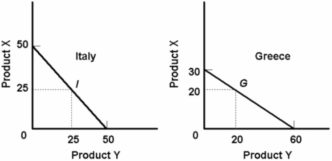 The data embodied in the below diagrams suggest that:   A)  Italy should export X and Greece should export Y. B)  Greece should export X and Italy should export Y. C)  production in both countries is subject to increasing costs. D)  Italy should import both X and Y from Greece.