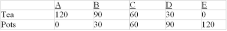 <strong>Production possibilities data for Gamma and Sigma. All data are in tons. Gamma production possibilities:   Sigma production possibilities:   Refer to the above data. What are the limits of the terms of trade between Gamma and Sigma?</strong> A) 1 tea = 2 pots to 1 tea = 6 pots B) 1 tea = 3 pots to 1 tea = 6 pots C) 1 tea = 2 pots to 1 tea = 3.5 pots D) 1 tea = 1 pot to 1 tea = 3 pots <div style=padding-top: 35px> 