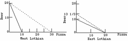 Refer to the diagrams below. The solid lines are production possibilities curves; the dashed lines are trading possibilities curves. The trading possibilities curves suggest that the terms of trade are:   A)  1.5 beers for 1 pizza. B)  1 beer for 2 pizzas. C)  2 beers for 1 pizza. D)  1 beer for 1.5 pizzas.