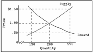 <strong> Refer to the above diagram showing the domestic demand and supply curves for a specific standardized product in a particular nation. If the world price of this product is $1, this nation will:</strong> A) export all of the product. B) import all of the product. C) import some of the product and produce some of the product domestically. D) neither export nor import the product.