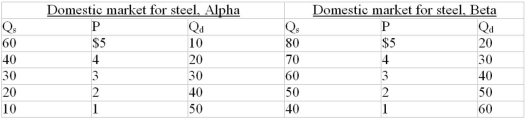 The following data is for the hypothetical nations of Alpha and Beta. Q<sub>s</sub> is domestic quantity supplied and Q<sub>d</sub> is domestic quantity demanded.    -Refer to the above data. Alpha's export supply is represented by:   A)  Choice A B)  Choice B C)  Choice C D)  Choice D