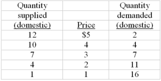 The following table is domestic supply and demand schedules for a product. Suppose that the world price of the product is $1.    -Refer to the above data. With free trade, that is, assuming no tariff, the outputs produced by domestic and foreign producers respectively would be: A)  1 unit and 15 units. B)  4 units and 7 units. C)  7 units and 0 units. D)  4 units and 6 units.