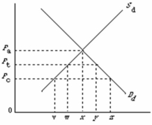   -Refer to the above diagram, where S<sub>d</sub> and D<sub>d</sub> are the domestic supply and demand for a product and P<sub>c</sub> is the world price of that product. With a per unit tariff in the amount P<sub>c</sub>P<sub>t</sub>, price and total quantity sold will be: A)  P<sub>t</sub> and x. B)  P<sub>c</sub> and z. C)  P<sub>t</sub> and y. D)  P<sub>a</sub> and x.