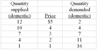 The following table is domestic supply and demand schedules for a product. Suppose that the world price of the product is $1.    -Refer to the above data. With a $1 per unit tariff, the quantities sold by foreign and domestic producers respectively will be: A)  1 unit and 15 units. B)  7 units and 4 units. C)  11 units and 4 units. D)  indeterminate.