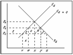   -Refer to the above diagram, where S<sub>d</sub> and D<sub>d</sub> are the domestic supply and demand for a product and P<sub>c</sub> is the world price of that product. S<sub>d</sub> + Q is the product supply curve after an import quota is imposed. A tariff of P<sub>c</sub>P<sub>t</sub> or an import quota of wy will: A)  have the same effect on the volume of imports. B)  have the same effect on domestic price. C)  have the same effect on the revenues of domestic producers. D)  do all of the above.