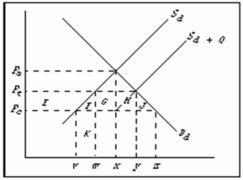   -Refer to the diagram below, where S<sub>d</sub> and D<sub>d</sub> are the domestic supply and demand for a product and P<sub>c</sub> is the world price of that product. S<sub>d</sub> + Q is the product supply curve after an import quota is imposed. A quota of wy will:   A)  lower domestic price and increase domestic consumption. B)  increase the revenues of domestic producers by areas E + F + K. C)  increase the revenues of domestic producers by areas G + H. D)  increase the revenues of domestic producers by areas E + F + G + H + J.