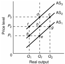   -Refer to the above diagram. Assume that nominal wages initially are set on the basis of the price level P<sub>2</sub> and that the economy initially is operating at its full-employment level of output Q <sub>f</sub>. In the short run, an increase in the price level from P<sub>2</sub> to P<sub>3</sub> will: A)  change aggregate supply from AS<sub>2</sub> to AS<sub>3</sub>. B)  increase real output from Q<sub>1</sub> to Q<sub>2</sub>. C)  change aggregate supply from AS<sub>2</sub> to AS<sub>1</sub>. D)  increase real output from Q <sub>f</sub> to Q<sub>2</sub>.